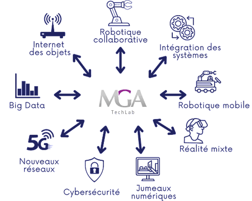 Discover the 4.0 TechLab by MGA Technologies<br />
